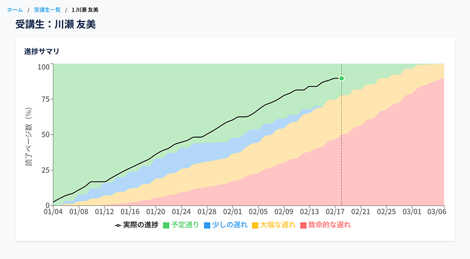 受講生一人ひとりを追える個別管理