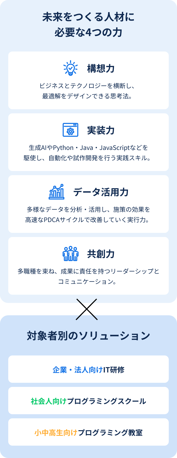 未来をつくる人材に必要な4つの力(構想力・実装力・データ活用力・共創力) × 対象者別のソリューション(企業・法人向けIT研修・社会人向けプログラミングスクール・小中高生向けプログラミング教室) のイメージ画像