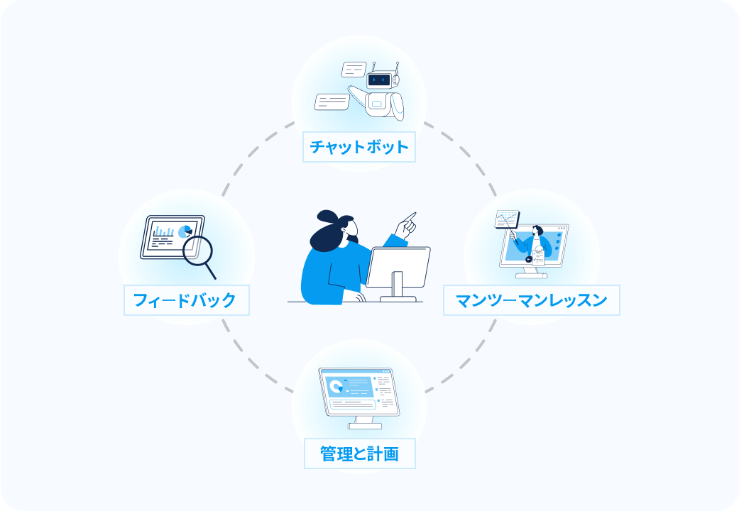 挫折させない学習サポート体制 イメージ画像